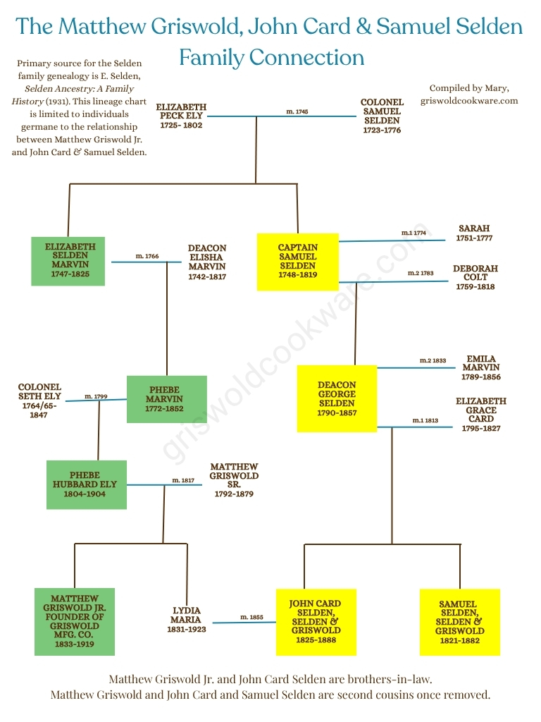 Family tree prepared by the author showing family relationship between Matthew Griswold and John Card and Samuel Selden.
