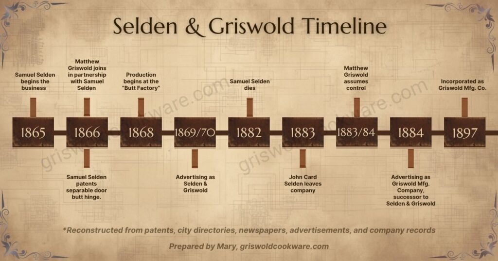 Timeline from 1865 to 1897 of the origin of Selden & Griswold and transition to the Griswold Manufacturing Company of Erie, PA.